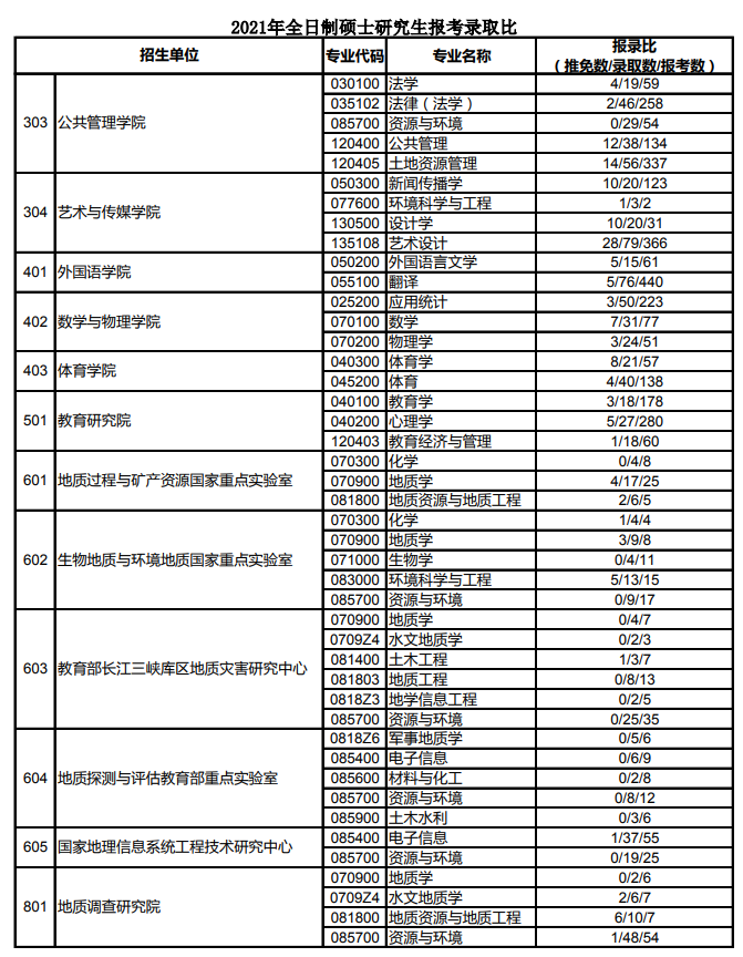中国地质大学2021年全日制硕士研究生报考录取比.png