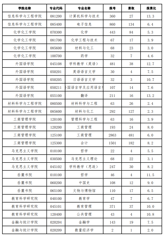 2021年湖南大学硕士研究生各专业报录比.png