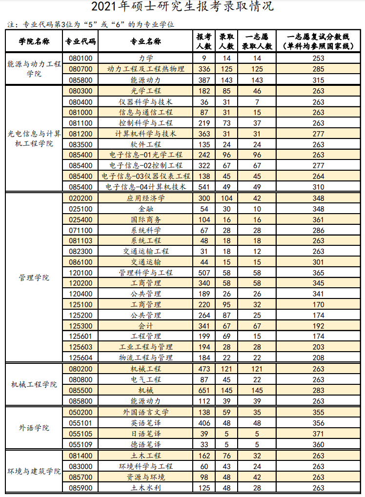 上海理工大学2021考研报录比