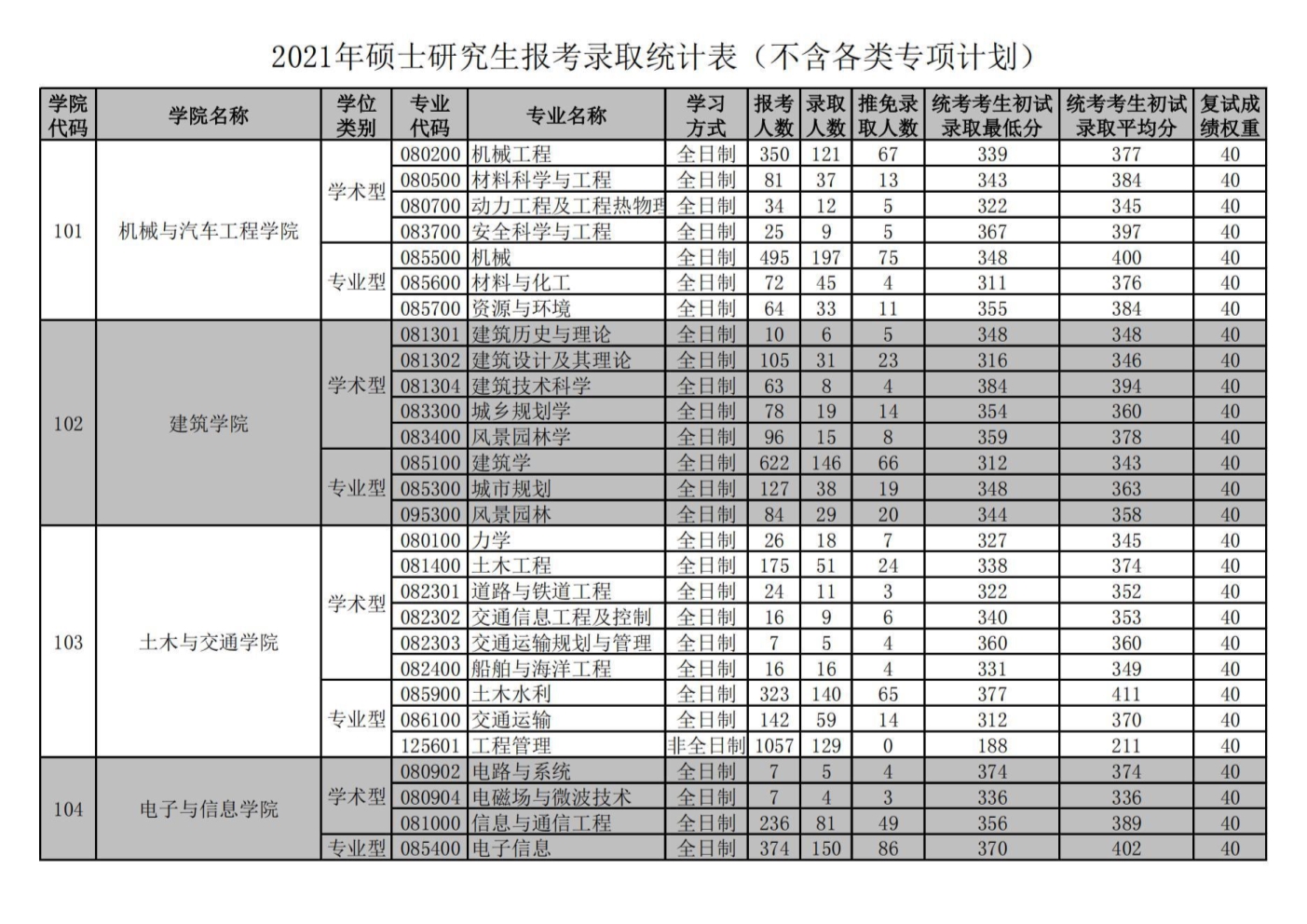 华南理工大学2021考研报录比