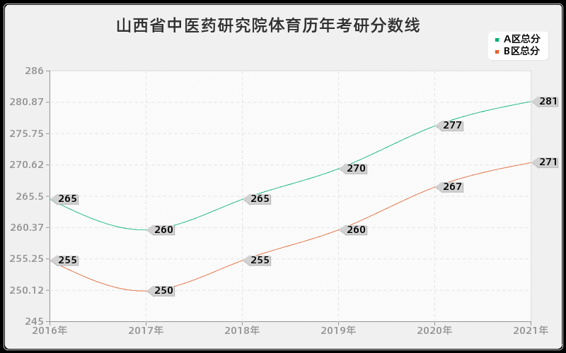 山西省中医药研究院体育分数线 山西省中医药研究院体育分数线