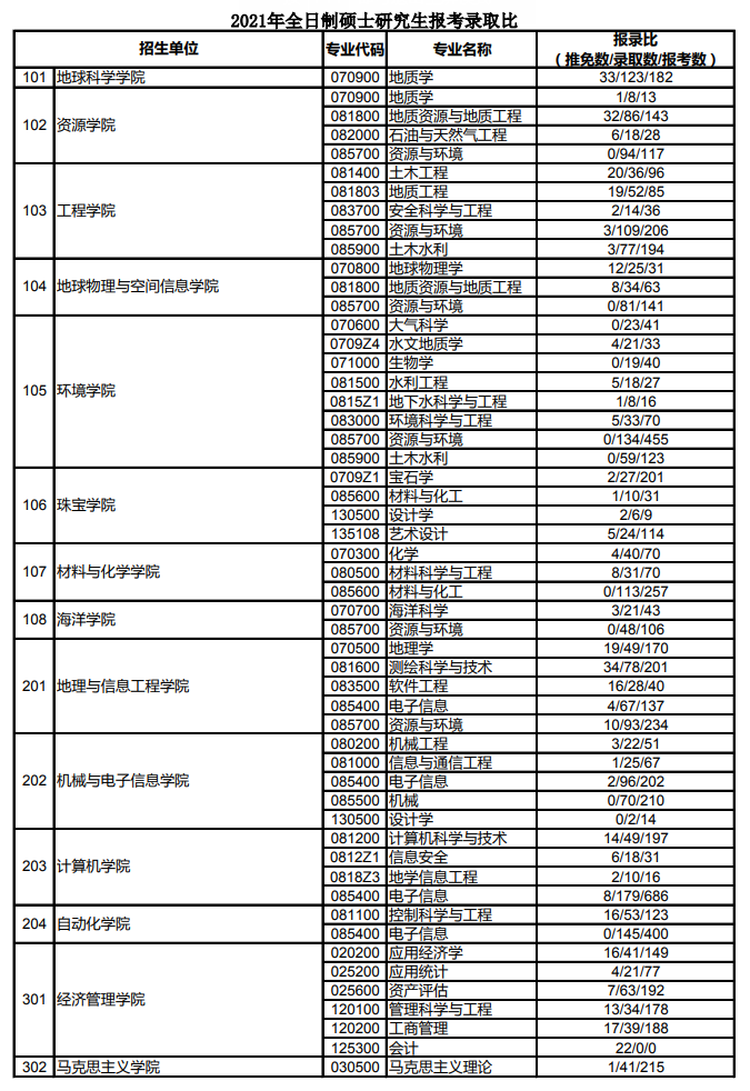 中国地质大学（武汉）2021考研报录比