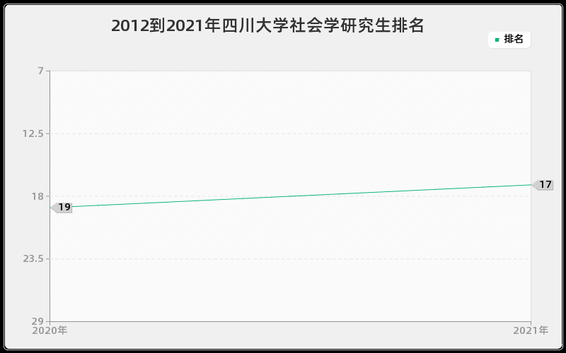 2012到2021年四川大学社会学研究生排名