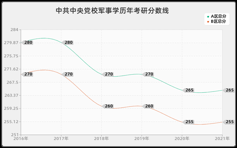 中共中央党校军事学分数线 中共中央党校军事学分数线