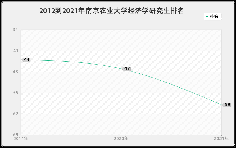 2012到2021年南京农业大学经济学研究生排名