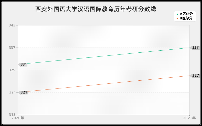 西安外国语大学汉语国际教育分数线