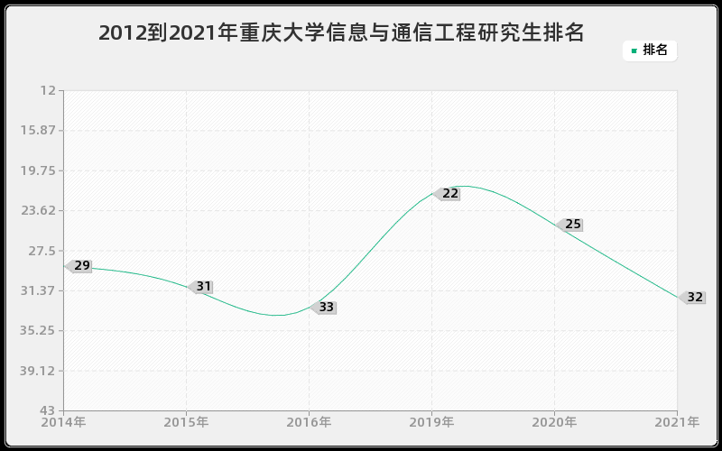 2012到2021年重庆大学信息与通信工程研究生排名