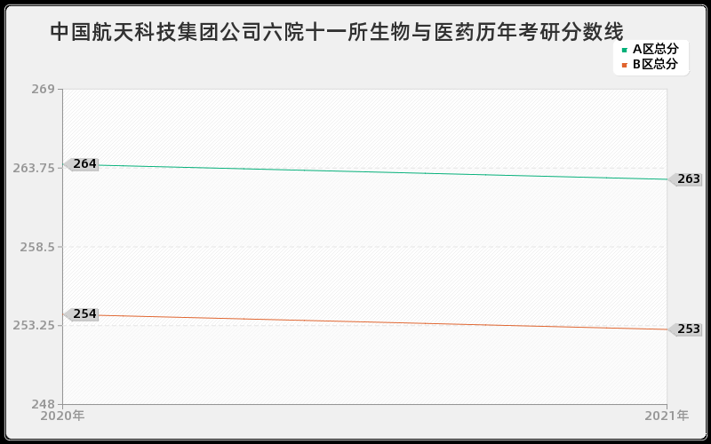中国航天科技集团公司六院十一所生物与医药分数线 中国航天科技集团公司六院十一所生物与医药分数线