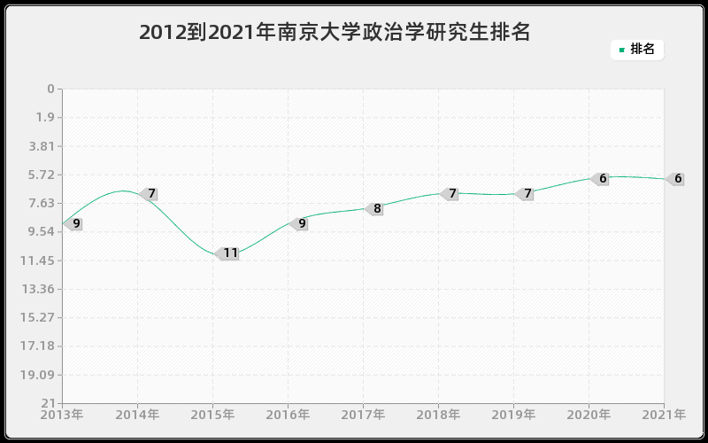 2012到2021年南京大学政治学研究生排名