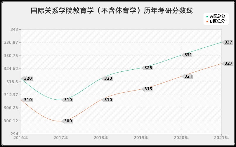 国际关系学院教育学(不含体育学)分数线 国际关系学院教育学(不含体育学)分数线