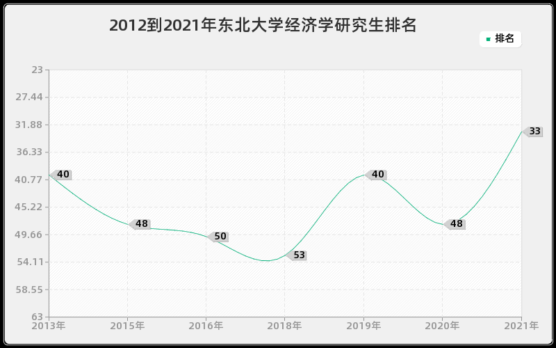 2012到2021年重庆大学法学研究生排名