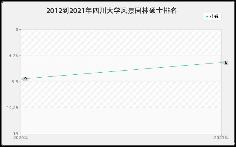 2012到2021年四川大学风景园林硕士排名