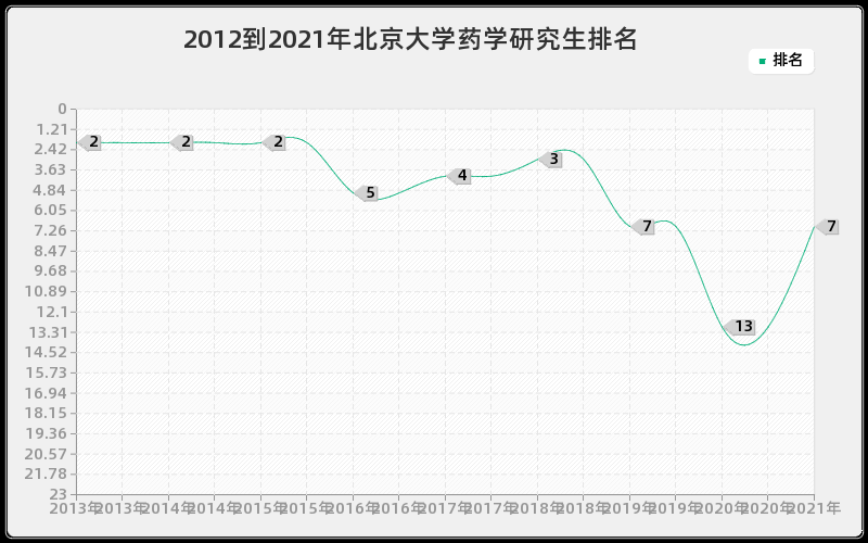 2012到2021年北京大学药学研究生排名