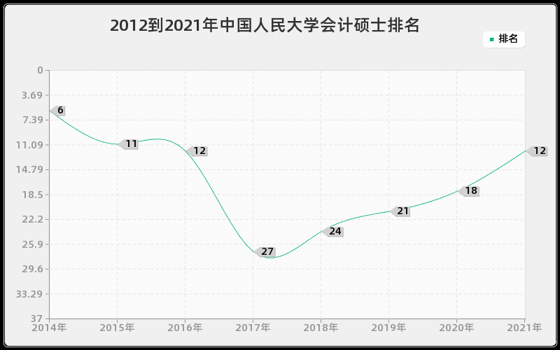 2012到2021年中国人民大学会计硕士排名