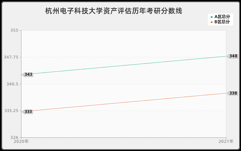 杭州电子科技大学资产评估分数线