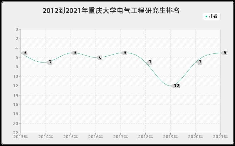 2012到2021年重庆大学电气工程研究生排名