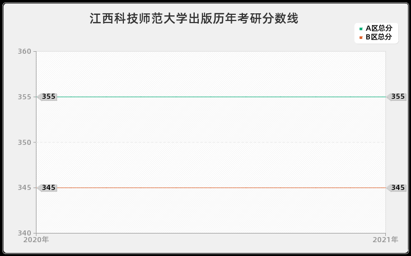 江西科技师范大学出版分数线 江西科技师范大学出版分数线