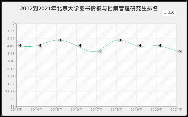 2012到2021年北京大学图书情报与档案管理研究生排名