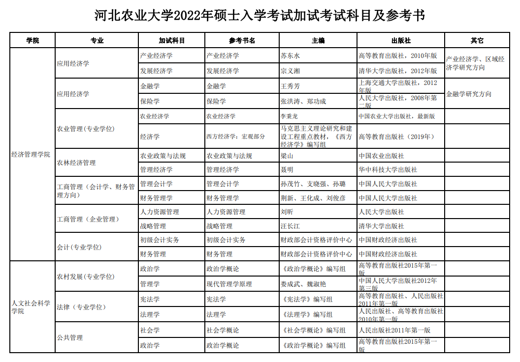 河北农业大学2022年硕士入学考试加试考试科目及参考书.png 河北农业大学2022年硕士入学考试加试考试科目及参考书.png