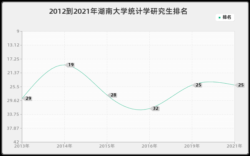 2012到2021年湖南大学统计学研究生排名