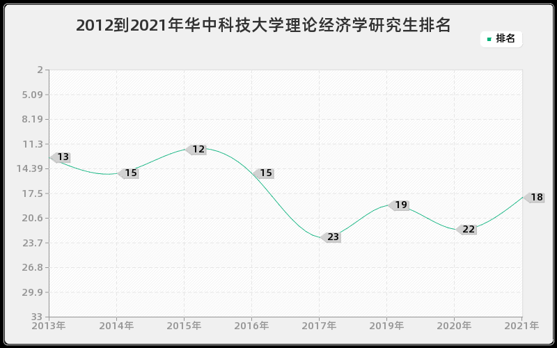 2012到2021年华中科技大学理论经济学研究生排名