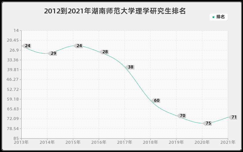 2012到2021年湖南师范大学理学研究生排名