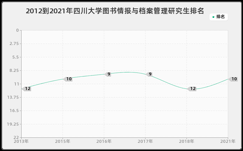 2012到2021年四川大学图书情报与档案管理研究生排名