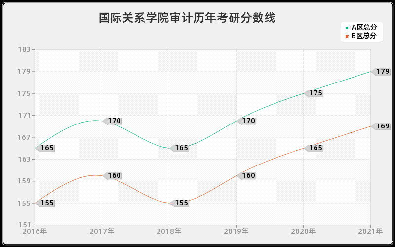 国际关系学院审计分数线 国际关系学院审计分数线