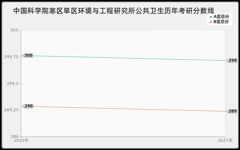 中国科学院寒区旱区环境与工程研究所公共卫生分数线