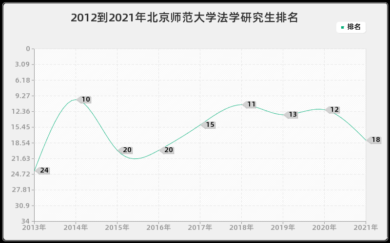 2012到2021年北京师范大学法学研究生排名