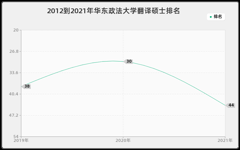 2012到2021年华东政法大学翻译硕士排名
