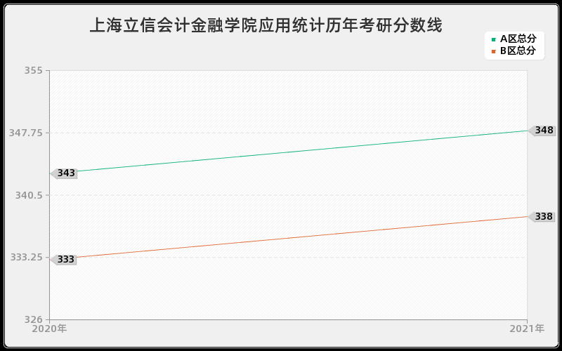 上海立信会计金融学院应用统计分数线