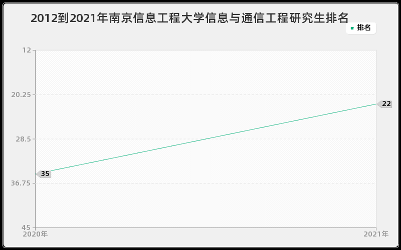 2012到2021年南京信息工程大学信息与通信工程研究生排名
