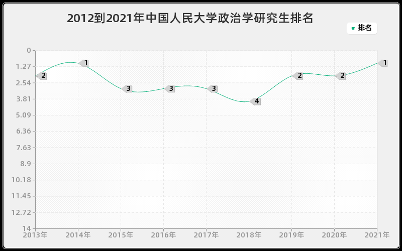 2012到2021年中国人民大学政治学研究生排名