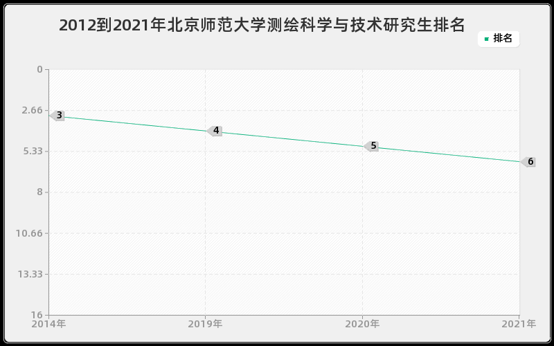 2012到2021年北京师范大学测绘科学与技术研究生排名