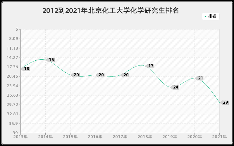 2012到2021年北京化工大学化学研究生排名