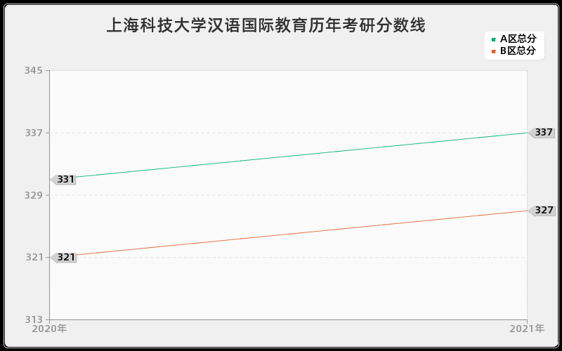 上海科技大学汉语国际教育分数线