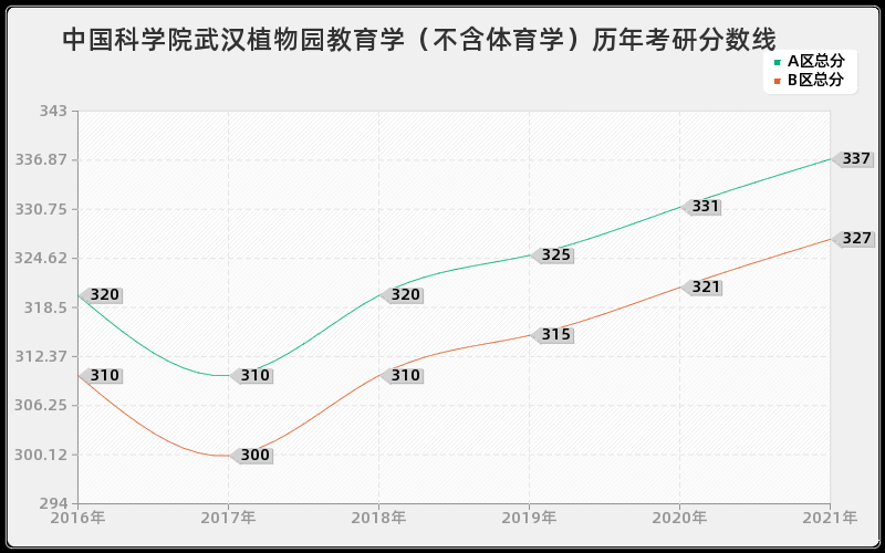 中国科学院武汉植物园教育学(不含体育学)分数线 中国科学院武汉植物园教育学(不含体育学)分数线
