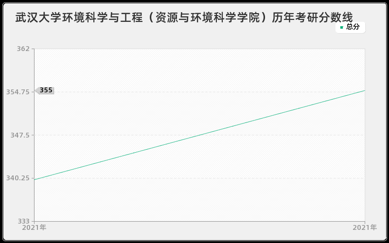武汉大学环境科学与工程（资源与环境科学学院）分数线