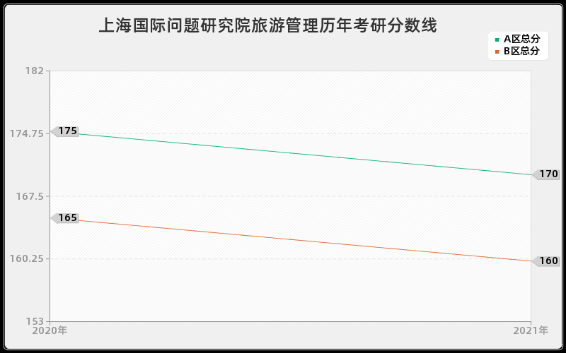 上海国际问题研究院旅游管理分数线