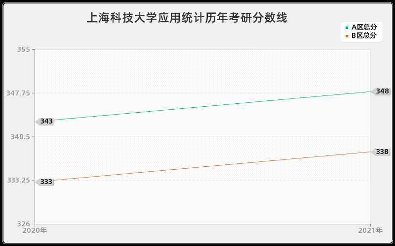 上海科技大学应用统计分数线