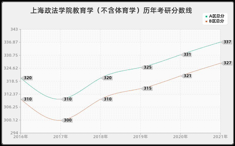 上海政法学院教育学(不含体育学)分数线 上海政法学院教育学(不含体育学)分数线