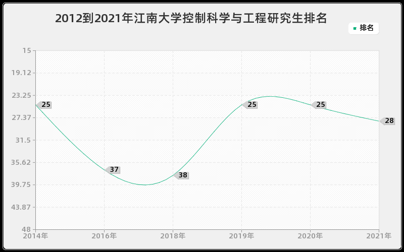 2012到2021年江南大学控制科学与工程研究生排名