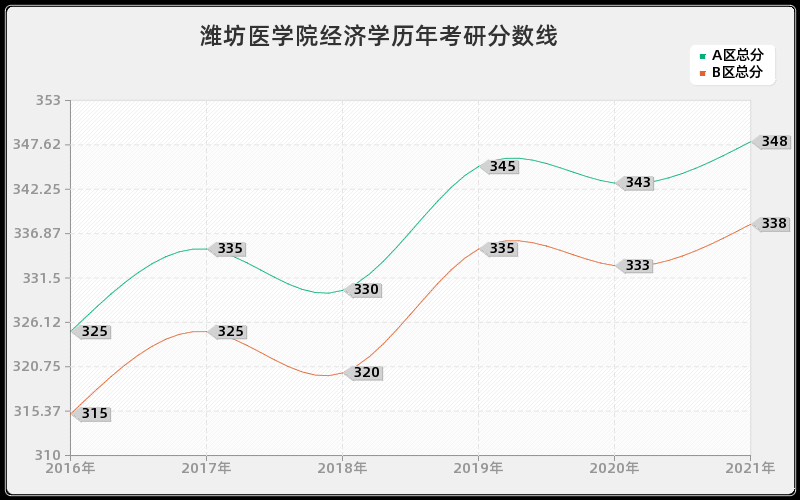 潍坊医学院经济学分数线 潍坊医学院经济学分数线