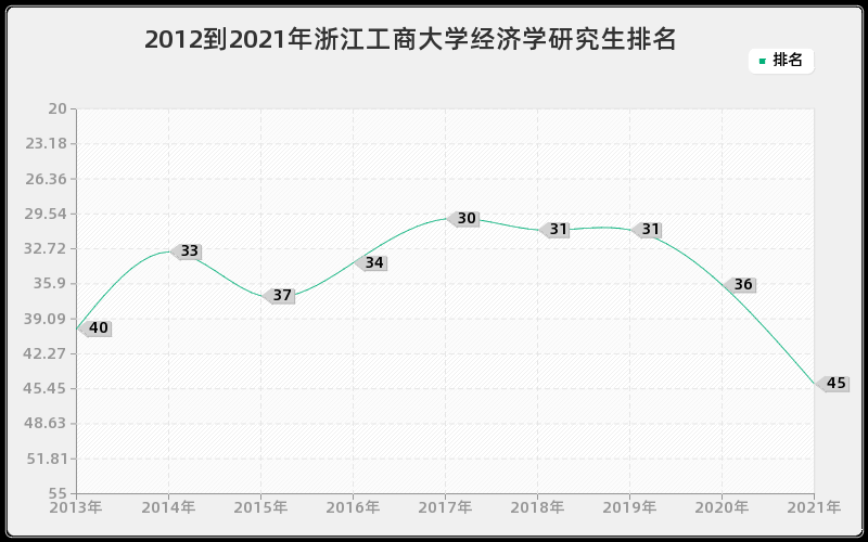 2012到2021年浙江工商大学经济学研究生排名