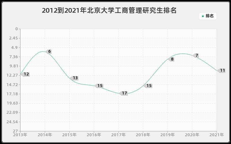 2012到2021年北京大学工商管理研究生排名