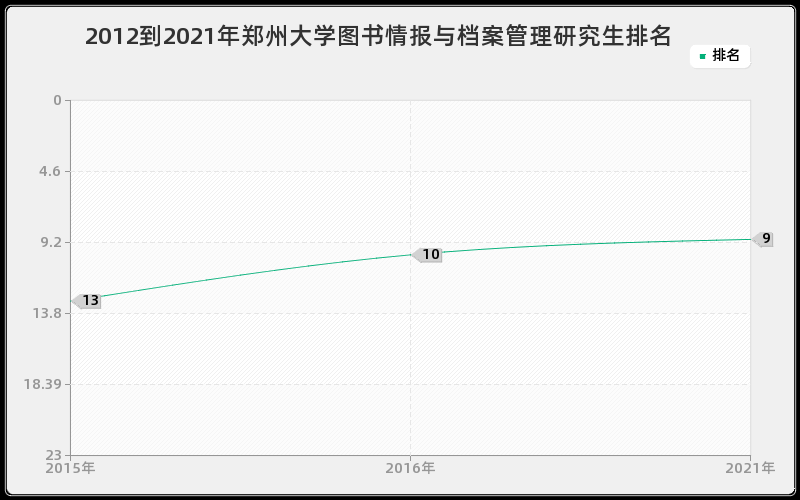 2012到2021年郑州大学图书情报与档案管理研究生排名