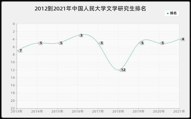 2012到2021年中国人民大学文学研究生排名