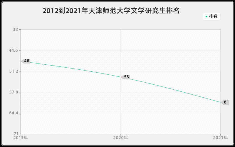 2012到2021年天津师范大学文学研究生排名