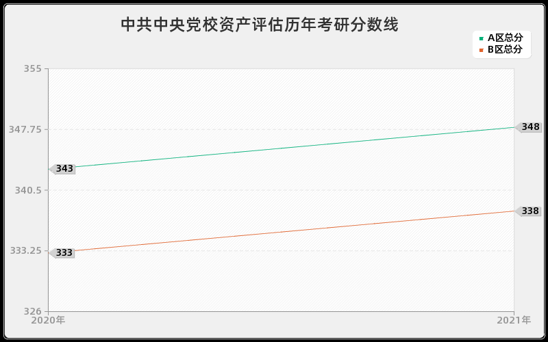 中共中央党校资产评估分数线 中共中央党校资产评估分数线